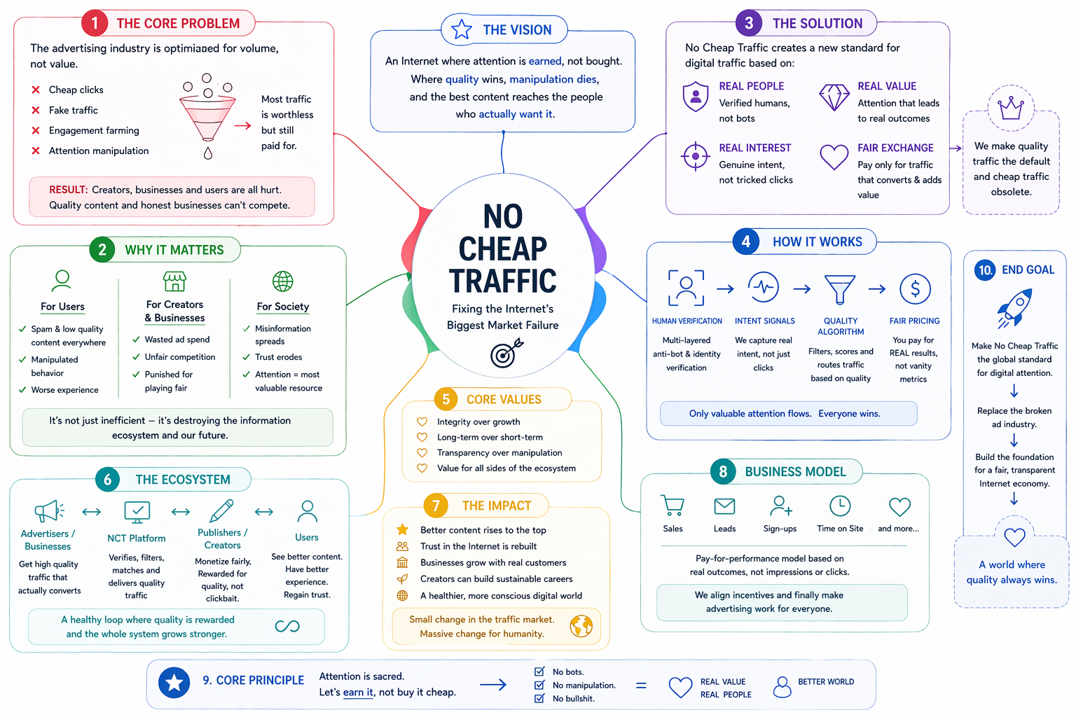 no cheap traffic mind map