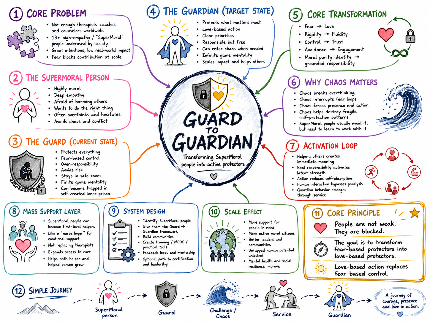 guard to guardian mind map