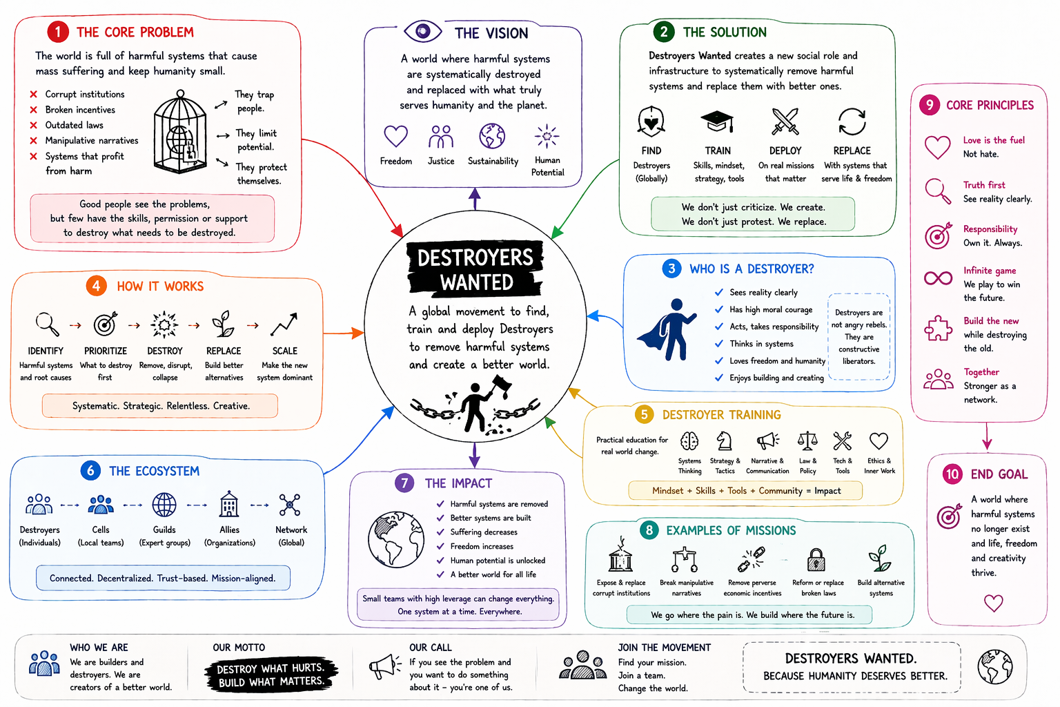 mind map destroyers wanted