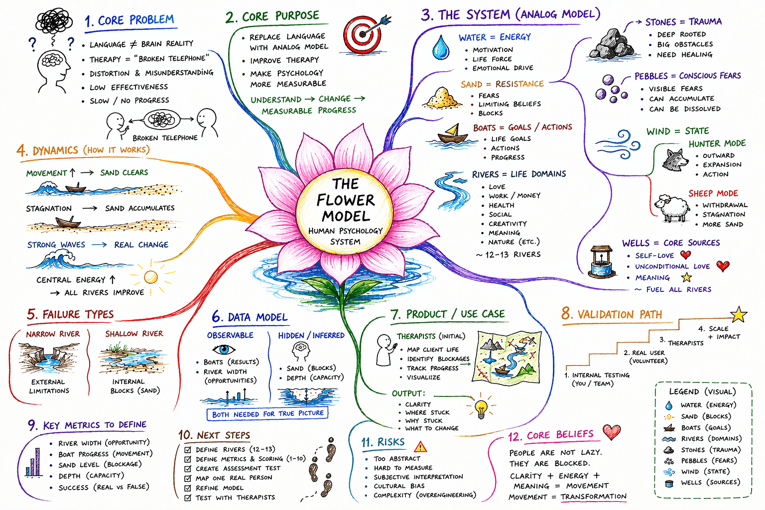 flower model mind map (1) flower model mind map